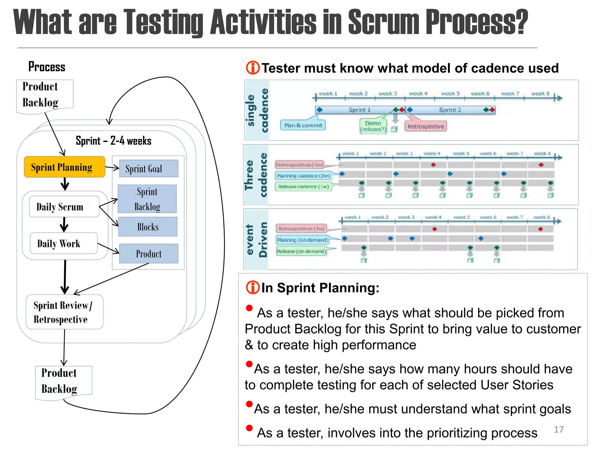 What are Testing Activities in Scrum Process?
 Process                            Tester must know what model of cadence used
Product




                                    cadence
Backlog




                                     single
           Sprint – 2-4 weeks




                                    cadence
                                     Three
 Sprint Planning      Sprint Goal
                         Sprint
  Daily Scrum           Backlog
                         Blocks


                                    Driven
  Daily Work
                         Product    event


                                    In Sprint Planning:
  Sprint Review/
  Retrospective                     • As a tester, he/she says what should be picked from
                                    Product Backlog for this Sprint to bring value to customer
                                    & to create high performance

   Product                          •As a tester, he/she says how many hours should have
   Backlog                          to complete testing for each of selected User Stories
                                    •As a tester, he/she must understand what sprint goals
                                    • As a tester, involves into the prioritizing process17
 