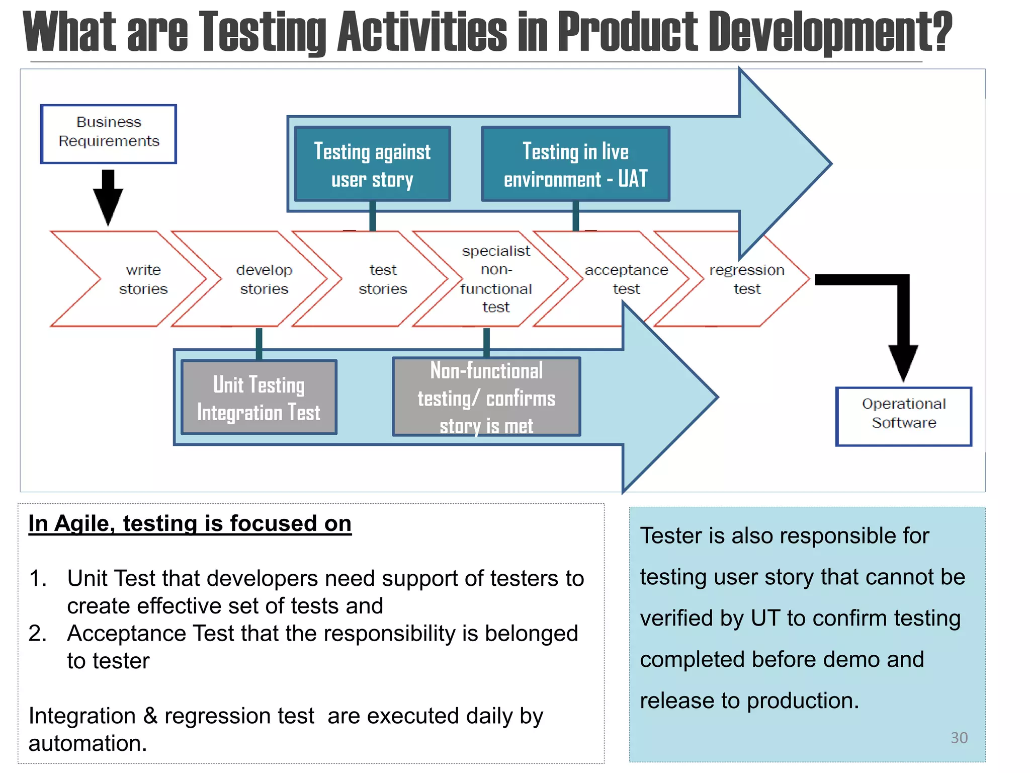 What are Testing Activities in Product Development?
                               Testing against          Testing in live
                                 user story           environment - UAT




                                              Non-functional
                  Unit Testing
                                            testing/ confirms
                Integration Test
                                               story is met



In Agile, testing is focused on
                                                                      Tester is also responsible for
1. Unit Test that developers need support of testers to               testing user story that cannot be
   create effective set of tests and
                                                                      verified by UT to confirm testing
2. Acceptance Test that the responsibility is belonged
   to tester                                                          completed before demo and
                                                                      release to production.
Integration & regression test are executed daily by
automation.                                                                                            30
 