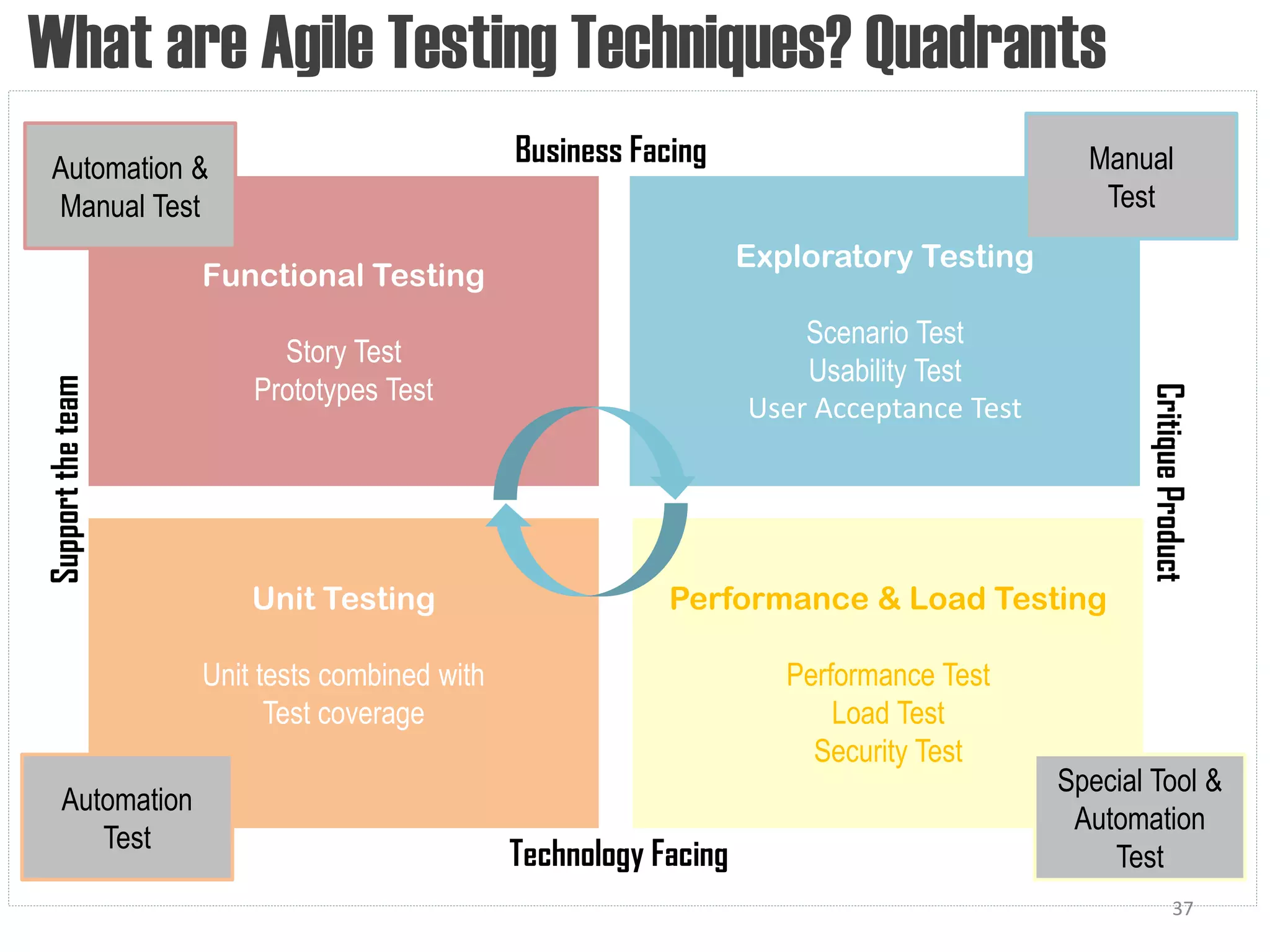 What are Agile Testing Techniques? Quadrants
   Automation &
                                               Business Facing                              Manual
   Manual Test                                                                               Test
                                                                   Exploratory Testing
                    Functional Testing
                                                                       Scenario Test
                          Story Test
                                                                       Usability Test
                        Prototypes Test
Support the team




                                                                                                 Critique Product
                                                                   User Acceptance Test




                        Unit Testing                       Performance & Load Testing

                    Unit tests combined with                          Performance Test
                          Test coverage                                   Load Test
                                                                        Security Test
                                                                                          Special Tool &
       Automation
                                                                                           Automation
          Test
                                               Technology Facing                              Test
                                                                                                         37
 