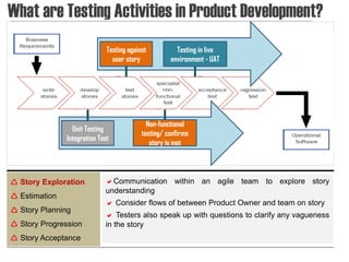 What are Testing Activities in Product Development?
                              Testing against          Testing in live
                                user story           environment - UAT




                                             Non-functional
                 Unit Testing
                                           testing/ confirms
               Integration Test
                                              story is met




 Story Exploration          Communication within an agile team to explore story
                             understanding
 Estimation
                              Consider flows of between Product Owner and team on story
 Story Planning
                              Testers also speak up with questions to clarify any vagueness
 Story Progression          in the story
 Story Acceptance
 