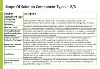Scope Of Solution Component Types – 2/3
May 4, 2020 15
Solution
Component Type
Description
Existing Data
Conversions/
Migrations
Migration of data held in old systems to the new solution, including data transfer and
aggregation/transformation and the design and specification of associated target data structures
New Data Loads
Modifications and enhancements to existing IT systems, either custom developed or acquired
products, that will form part of the overall solution, including the definition of the scope of the work
Central, Distributed
and Communications
Infrastructure
Information technology infrastructure, either installed on-premises or in co-located or outsourced
facilities or provided by an XaaS arrangement, of any type, dedicated or shared, that is required to
allow components of the solution to operate
Cutover/ Transfer to
Production And Support
Sets of services required to put the solution and its constituent components into production
including organisational readiness, go live preparation and operations acceptance testing
Operational Functions
and Processes
Service management processes required to enable the solution to operate including incident,
problem, change, service request, asset and other processes and the resourcing of the support and
operational functions. This includes the implementation of new operational processes and the
integration of the solution into existing processes
Parallel Runs
If the solution replaces or extends an existing solution, the old and new solutions may need to
operate in parallel for an defined interval or until defined exit criteria have been met. This includes
the definition of the parallel run processes, the exit criteria and the additional resources needed to
perform the parallel runs
Enhanced Support/
Hypercare
Immediately after the solution goes live, an enhanced level of support may be required for a defined
interval or until defined exit criteria have been met. This includes the definition of the hypercare
required and how long it should last
 