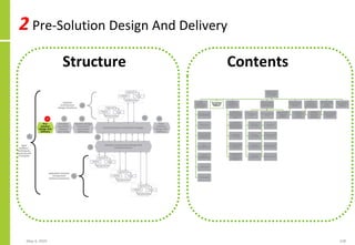 2 Pre-Solution Design And Delivery
Structure Contents
May 4, 2020 158
 