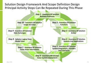 Solution Design Framework And Scope Definition Design
Principal Activity Steps Can Be Repeated During This Phase
May 4, 2020 175
Step 1 - Inventory Of Solution
Business Processes
Step 2 - Inventory Of Solution
Functions
Step 10 - Inventory Of Solution
Usage Journeys
Step 9 - Inventory Of Solution
Data Exchanges
Step 8 - Solution Logical Data
Model View
Step 5 - Inventory Of Solution
System Integrations, Transfers
And Interfaces
Step 7 - Inventory Of Solution
Actor-Actor Interactions
Step 6 - Inventory Of Solution
Actor-System Interactions
Step 3 - Inventory Of Solution
Actors
Step 4 - Inventory Of Solution
Systems And Applications
 