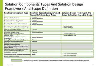 Solution Components Types And Solution Design
Framework And Scope Definition
May 4, 2020 178
Solution Component Type Solution Design Framework And
Scope Definition Core Areas
Solution Design Framework And
Scope Definition Extended Areas
Changes to Existing Systems
• Functions
• Systems/Applications
New Custom Developed Applications
• Functions
• Systems/Applications
Acquired and Customised Software Products
• Functions
• Systems/Applications
System Integrations/Data Transfers/Exchanges
• Data Exchanges
• System Interfaces
Reportingand Analysis Facilities • Functions
Sets of Installation and ImplementationServices
Information StorageFacilities • Systems/Applications
Existing Data Conversions/Migrations • Logical Data Model View
New Data Loads • Logical Data Model View
Central, Distributed and Communications
Infrastructure
• Systems/Applications
Cutover/ Transferto Production And Support • Processes
Operational Functionsand Processes • Processes
Parallel Runs
Enhanced Support/Hypercare
Sets of Maintenance,Service Management and
Support Services
Application Hosting and Management Services
Changes to Existing Business Processes • Processes
New Business Processes • Processes
Organisational Changes,Knowledge Management • Actors
• Actor-SystemInteractions
• Actor-ActorInteractions
Training and Documentation
= Not Explicitly Covered in Solution Design Framework And Scope Definition Phase Principal Design Activities
 