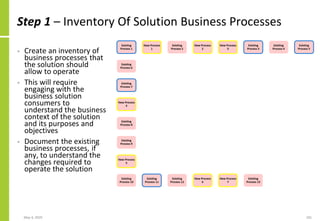 Step 1 – Inventory Of Solution Business Processes
• Create an inventory of
business processes that
the solution should
allow to operate
• This will require
engaging with the
business solution
consumers to
understand the business
context of the solution
and its purposes and
objectives
• Document the existing
business processes, if
any, to understand the
changes required to
operate the solution
May 4, 2020 181
 