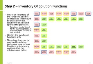 Step 2 – Inventory Of Solution Functions
May 4, 2020 182
• Create an inventory of
the functions, abilities
and facilities that should
be available in the
solution to enable and
operate the processes
− Functions can be linked
to the business processes
that use them, but this is
not needed
• Identify the significant
functions only
• These functions can be
provided by existing
systems or may be new
functions not currently
available that the
solution must deliver
 