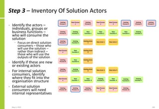 Step 3 – Inventory Of Solution Actors
May 4, 2020 183
• Identify the actors –
individuals, groups or
business functions –
who will consume the
solution
− Focus on direct solution
consumers – those who
will use the solution –
rather than indirect –
those who will use the
outputs of the solution
• Identify if these are new
or existing actors
• For internal solution
consumers, identify
where they fit into the
organisation structure
• External solution
consumers will need
internal representatives
 