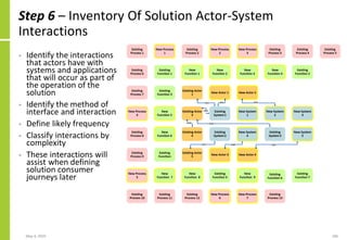 Step 6 – Inventory Of Solution Actor-System
Interactions
May 4, 2020 186
• Identify the interactions
that actors have with
systems and applications
that will occur as part of
the operation of the
solution
• Identify the method of
interface and interaction
• Define likely frequency
• Classify interactions by
complexity
• These interactions will
assist when defining
solution consumer
journeys later
 