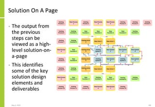 Solution On A Page
May 4, 2020 188
• The output from
the previous
steps can be
viewed as a high-
level solution-on-
a-page
• This identifies
some of the key
solution design
elements and
deliverables
 