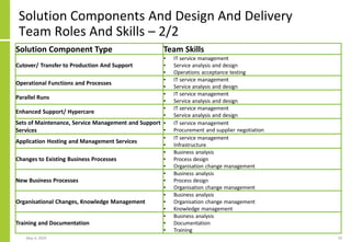 Solution Components And Design And Delivery
Team Roles And Skills – 2/2
May 4, 2020 19
Solution Component Type Team Skills
Cutover/ Transfer to Production And Support
• IT service management
• Service analysis and design
• Operations acceptance testing
Operational Functions and Processes
• IT service management
• Service analysis and design
Parallel Runs
• IT service management
• Service analysis and design
Enhanced Support/ Hypercare
• IT service management
• Service analysis and design
Sets of Maintenance, Service Management and Support
Services
• IT service management
• Procurement and supplier negotiation
Application Hosting and Management Services
• IT service management
• Infrastructure
Changes to Existing Business Processes
• Business analysis
• Process design
• Organisation change management
New Business Processes
• Business analysis
• Process design
• Organisation change management
Organisational Changes, Knowledge Management
• Business analysis
• Organisation change management
• Knowledge management
Training and Documentation
• Business analysis
• Documentation
• Training
 