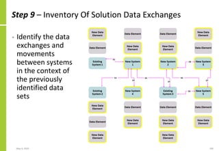 Step 9 – Inventory Of Solution Data Exchanges
May 4, 2020 190
• Identify the data
exchanges and
movements
between systems
in the context of
the previously
identified data
sets
 