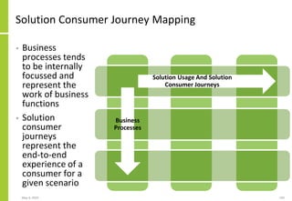Solution Consumer Journey Mapping
• Business
processes tends
to be internally
focussed and
represent the
work of business
functions
• Solution
consumer
journeys
represent the
end-to-end
experience of a
consumer for a
given scenario
May 4, 2020 192
Business
Processes
Solution Usage And Solution
Consumer Journeys
 