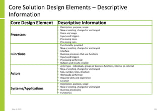 Core Solution Design Elements – Descriptive
Information
May 4, 2020 195
Core Design Element Descriptive Information
Processes
• Description, purpose, scope
• New or existing, changed or unchanged
• Users and usage
• Inputs and triggers
• Processing steps
• Processing rules
Functions
• Functionality provided
• New or existing, changed or unchanged
• Interface
• Business processes that use functions
• Inputs and triggers
• Processing performed
• Outputs and results created
Actors
• Actor type - individuals, groups or business functions, internal or external
• New or existing, changed or unchanged
• Size, number, roles, structure
• Workloads performed
• Required skills and experience
• Location
Systems/Applications
• Description, purpose, scope
• New or existing, changed or unchanged
• Business process(es)
• Function(s)
 