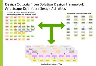 Design Outputs From Solution Design Framework
And Scope Definition Design Activities
May 4, 2020 198
Solution Business Processes, Functions,
Actors and Systems and Interfaces Views
Data Impact and Exchanges Views
Solution Usage Journeys View
 