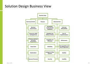 Solution Design Business View
May 4, 2020 202
Business View
Business Context
Business
Environment
Resources,Skills
and Experience
Products,Services
and Value
Propositions
Value Chain
Stakeholders
Business Processes
Purpose Characteristics
Availability,
Continuityand
Resilience
Cost and
Affordability
Flexibility and
Ability to Evolve
Ease of
Implementation
Suitability and
Efficiency
Performance
Reliability
Manageabilityand
Ease of Operation
Linkages to Other
Systems
Stability
Security Usability
 