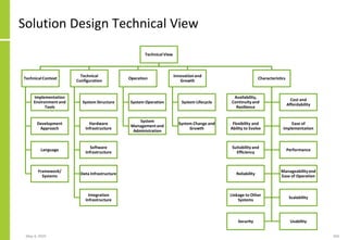 Solution Design Technical View
May 4, 2020 204
Technical View
Technical Context
Implementation
Environment and
Tools
Development
Approach
Language
Framework/
Systems
Technical
Configuration
System Structure
Hardware
Infrastructure
Software
Infrastructure
Data Infrastructure
Integration
Infrastructure
Operation
System Operation
System
Management and
Administration
Innovationand
Growth
System Lifecycle
System Change and
Growth
Characteristics
Availability,
Continuityand
Resilience
Cost and
Affordability
Flexibility and
Ability to Evolve
Ease of
Implementation
Suitability and
Efficiency
Performance
Reliability
Manageabilityand
Ease of Operation
Linkage to Other
Systems
Scalability
Security Usability
 