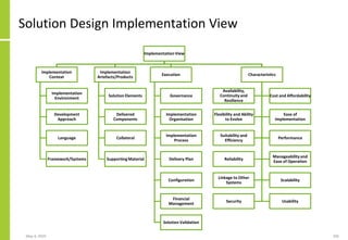 Solution Design Implementation View
May 4, 2020 205
Implementation View
Implementation
Context
Implementation
Environment
Development
Approach
Language
Framework/Systems
Implementation
Artefacts/Products
Solution Elements
Delivered
Components
Collateral
SupportingMaterial
Execution
Governance
Implementation
Organisation
Implementation
Process
Delivery Plan
Configuration
Financial
Management
Solution Validation
Characteristics
Availability,
Continuityand
Resilience
Cost and Affordability
Flexibility and Ability
to Evolve
Ease of
Implementation
Suitability and
Efficiency
Performance
Reliability
Manageabilityand
Ease of Operation
Linkage to Other
Systems
Scalability
Security Usability
 