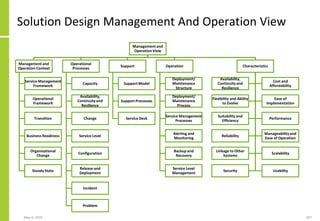Solution Design Management And Operation View
May 4, 2020 207
Management and
Operation View
Management and
Operation Context
Service Management
Framework
Operational
Framework
Transition
Business Readiness
Organisational
Change
Steady State
Operational
Processes
Capacity
Availability,
Continuityand
Resilience
Change
Service Level
Configuration
Release and
Deployment
Incident
Problem
Support
Support Model
Support Processes
Service Desk
Operation
Deployment/
Maintenance
Structure
Deployment/
Maintenance
Process
Service Management
Processes
Alerting and
Monitoring
Backup and
Recovery
Service Level
Management
Characteristics
Availability,
Continuityand
Resilience
Cost and
Affordability
Flexibility and Ability
to Evolve
Ease of
Implementation
Suitability and
Efficiency
Performance
Reliability
Manageabilityand
Ease of Operation
Linkage to Other
Systems
Scalability
Security Usability
 