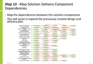 Step 13 - Map Solution Delivery Component
Dependencies
• Map the dependencies between the solution components
• This will assist in expand the previously created design and
delivery plan
May 4, 2020 212
 