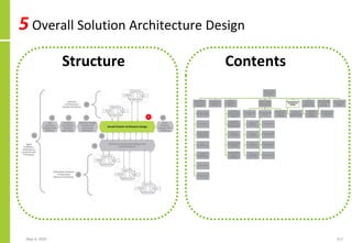 5 Overall Solution Architecture Design
May 4, 2020 217
Structure Contents
 