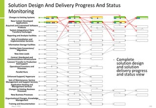 Solution Design And Delivery Progress And Status
Monitoring
• Complete
solution design
and solution
delivery progress
and status view
May 4, 2020 222
Component
Component
Component
Component
Component
Component
Component
Component
Component
Component
Component
Component
Component
Component
Component
Component
Component
Component
Component
Component
Component
Component
Component
Component
Component
Component
Component
Component
Component
Component
Component
Component
Component
Component
Component
Component
Component
Component
Component
Component
Component
Component
Component
Component
Component
Component
Component
Component
Component
Component
Component
Component
Component
Component
Component
Component
Component
Component
Component
Component
Component
Component
Component
Component
Component
Component
Component
Component
Component
Component
Component
Component
Component
Component
Component
Component
Changes to Existing Systems
New Custom Developed
Applications
Acquired and Customised Software
Products
System Integrations/ Data
Transfers/ Exchanges
Reporting and Analysis Facilities
Sets of Installation and
Implementation Services
Information Storage Facilities
Existing Data Conversions/
Migrations
New Data Loads
Central, Distributed and
Communications Infrastructure
Cutover/ Transfer to Production
And Support
Operational Functions and
Processes
Parallel Runs
Enhanced Support/ Hypercare
Sets of Maintenance, Service
Management and Support Services
Application Hosting and
Management Services
Changes to Existing Business
Processes
New Business Processes
Organisational Changes, Knowledge
Management
Training and Documentation
 