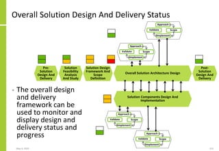 Overall Solution Design And Delivery Status
May 4, 2020 223
Post-
Solution
Design And
Delivery
Overall Solution Architecture Design
Solution Components Design And
Implementation
Pre-
Solution
Design And
Delivery
Solution
Feasibility
Analysis
And Study
Solution Design
Framework And
Scope
Definition
Approach
Validate Scope
Implement
Approach
Validate Scope
Implement
Approach
Validate Scope
Implement
Approach
Validate Scope
Implement
• The overall design
and delivery
framework can be
used to monitor and
display design and
delivery status and
progress
 