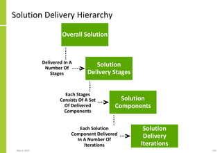 Solution Delivery Hierarchy
Overall Solution
Solution
Delivery Stages
Solution
Components
Solution
Delivery
Iterations
May 4, 2020 229
Delivered In A
Number Of
Stages
Each Stages
Consists Of A Set
Of Delivered
Components
Each Solution
Component Delivered
In A Number Of
Iterations
 
