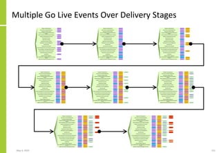 Multiple Go Live Events Over Delivery Stages
May 4, 2020 231
 