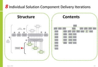 8 Individual Solution Component Delivery Iterations
May 4, 2020 233
Structure Contents
 