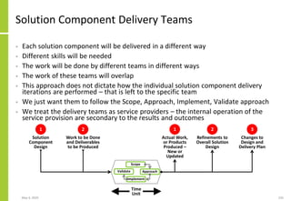 Solution Component Delivery Teams
• Each solution component will be delivered in a different way
• Different skills will be needed
• The work will be done by different teams in different ways
• The work of these teams will overlap
• This approach does not dictate how the individual solution component delivery
iterations are performed – that is left to the specific team
• We just want them to follow the Scope, Approach, Implement, Validate approach
• We treat the delivery teams as service providers – the internal operation of the
service provision are secondary to the results and outcomes
May 4, 2020 235
Scope
Validate Approach
Implement
Time
Unit
Work to be Done
and Deliverables
to be Produced
Actual Work,
or Products
Produced –
New or
Updated
Refinements to
Overall Solution
Design
Changes to
Design and
Delivery Plan
Solution
Component
Design
1 2 31 2
 