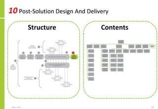 10 Post-Solution Design And Delivery
May 4, 2020 238
Structure Contents
 