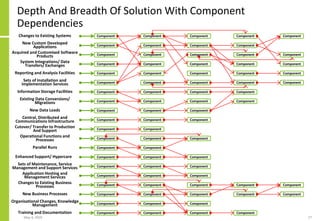 Depth And Breadth Of Solution With Component
Dependencies
May 4, 2020 27
Component
Component
Component
Component
Component
Component
Component
Component
Component
Component
Component
Component
Component
Component
Component
Component
Component
Component
Component
Component
Component
Component
Component
Component
Component
Component
Component
Component
Component
Component
Component
Component
Component
Component
Component
Component
Component
Component
Component
Component
Component
Component
Component
Component
Component
Component
Component
Component
Component
Component
Component
Component
Component
Component
Component
Component
Component
Component
Component
Component
Component
Component
Component
Component
Component
Component
Component
Component
Component
Component
Component
Component
Component
Component
Component
Component
Changes to Existing Systems
New Custom Developed
Applications
Acquired and Customised Software
Products
System Integrations/ Data
Transfers/ Exchanges
Reporting and Analysis Facilities
Sets of Installation and
Implementation Services
Information Storage Facilities
Existing Data Conversions/
Migrations
New Data Loads
Central, Distributed and
Communications Infrastructure
Cutover/ Transfer to Production
And Support
Operational Functions and
Processes
Parallel Runs
Enhanced Support/ Hypercare
Sets of Maintenance, Service
Management and Support Services
Application Hosting and
Management Services
Changes to Existing Business
Processes
New Business Processes
Organisational Changes, Knowledge
Management
Training and Documentation
 