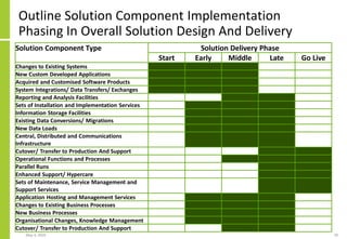 Outline Solution Component Implementation
Phasing In Overall Solution Design And Delivery
May 4, 2020 29
Solution Component Type Solution Delivery Phase
Start Early Middle Late Go Live
Changes to Existing Systems
New Custom Developed Applications
Acquired and Customised Software Products
System Integrations/ Data Transfers/ Exchanges
Reporting and Analysis Facilities
Sets of Installation and Implementation Services
Information Storage Facilities
Existing Data Conversions/ Migrations
New Data Loads
Central, Distributed and Communications
Infrastructure
Cutover/ Transfer to Production And Support
Operational Functions and Processes
Parallel Runs
Enhanced Support/ Hypercare
Sets of Maintenance, Service Management and
Support Services
Application Hosting and Management Services
Changes to Existing Business Processes
New Business Processes
Organisational Changes, Knowledge Management
Cutover/ Transfer to Production And Support
 