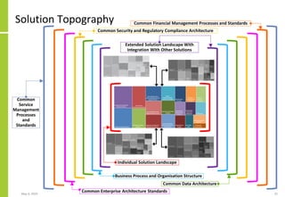 Solution Topography
May 4, 2020 32
Extended Solution Landscape With
Integration With Other Solutions
Individual Solution Landscape
Business Process and Organisation Structure
Common Data Architecture
Common Security and Regulatory Compliance Architecture
Common Enterprise Architecture Standards
Common Financial Management Processes and Standards
Common
Service
Management
Processes
and
Standards
 