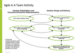 Agile Is A Team Activity
Solution Stakeholders and
Consumers/Consumer Representatives
Solution Design and Delivery
May 4, 2020 43
This is what I believe I want That I what I understand you
want
This is what is possible within
constraints
This is what I am designing and
delivering
This is what I now understand
what I am getting
These are the changes that are
happening during design and
delivery
• Constant
communication and
reaffirmation of the
solution is required
to keep the solution
design and delivery
process on track
 