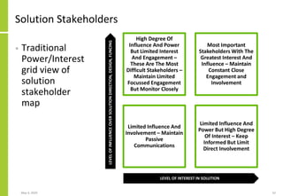 Solution Stakeholders
• Traditional
Power/Interest
grid view of
solution
stakeholder
map
May 4, 2020 52
High Degree Of
Influence And Power
But Limited Interest
And Engagement –
These Are The Most
Difficult Stakeholders –
Maintain Limited
Focussed Engagement
But Monitor Closely
Most Important
Stakeholders With The
Greatest Interest And
Influence – Maintain
Constant Close
Engagement and
Involvement
Limited Influence And
Involvement – Maintain
Passive
Communications
Limited Influence And
Power But High Degree
Of Interest – Keep
Informed But Limit
Direct Involvement
LEVEL OF INTEREST IN SOLUTION
LEVELOFINFLUENCEOVERSOLUTIONDIRECTION,DESIGN,FUNCING
 