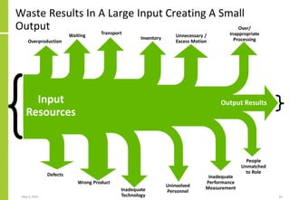 Waste Results In A Large Input Creating A Small
Output
May 4, 2020 65
Overproduction
Waiting Transport
Inventory Unnecessary /
Excess Motion
Input
Resources
Defects
Wrong Product
Inadequate
Technology
Uninvolved
Personnel
People
Unmatched
to Role
Inadequate
Performance
Measurement
Over/
Inappropriate
Processing
Output Results
 