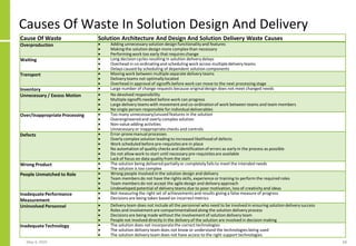 Causes Of Waste In Solution Design And Delivery
May 4, 2020 68
Cause Of Waste Solution Architecture And Design And Solution Delivery Waste Causes
Overproduction • Adding unnecessary solution design functionalityand features
• Making the solution design more complex than necessary
• Performingwork too early that requires change
Waiting • Long decision cycles resulting in solution deliverydelays
• Overhead in co-ordinatingand scheduling work across multipledelivery teams
• Delays caused by scheduling of dependent solution components
Transport • Moving work between multiple separate delivery teams
• Deliveryteams not optimallylocated
• Overhead in approval of signoffs before work can move to the next processing stage
Inventory • Large number of change requests because originaldesign does not meet changed needs
Unnecessary / Excess Motion • No devolved responsibility
• Multiple signoffs needed before work can progress
• Large delivery teams with movement and co-ordinationof work between teams and team members
• No single person responsible for individualdeliverables
Over/InappropriateProcessing • Too many unnecessary/unused features in the solution
• Overengineeredand overly complex solution
• Non-value adding activities
• Unnecessary or inappropriatechecks and controls
Defects • Error-pronemanual processes
• Overly complex solution leading to increased likelihood of defects
• Work scheduled before pre-requisitesare in place
• No automation of quality checks and identification of errors as early in the process as possible
• Do not allow work to start until necessary pre-requisitesare available
• Lack of focus on data quality from the start
Wrong Product • The solution being delivered partiallyor completely fails to meet the intended needs
• The solution is too complex
People Unmatched to Role • Wrong people involved in the solution design and delivery
• Team members do not have the rights skills, experience or training to perform the required roles
• Team members do not accept the agile design and deliveryapproach
• Undeveloped potential of delivery teams due to poor motivation, loss of creativity and ideas
InadequatePerformance
Measurement
• Not measuring the right set of achievements and results giving a false measure of progress
• Decisions are being taken based on incorrect metrics
Uninvolved Personnel • Deliveryteam does not include all the personnel who need to be involved in ensuring solution delivery success
• Roles and involvementare compartmentalisedalong the solution delivery process
• Decisions are being made without the involvement of solution delivery team
• People not involved directly in the deliveryof the solution are involved in decision making
InadequateTechnology • The solution does not incorporatethe correct technologies
• The solution delivery team does not know or understand the technologies being used
• The solution delivery team does not have access to the right support technologies
 