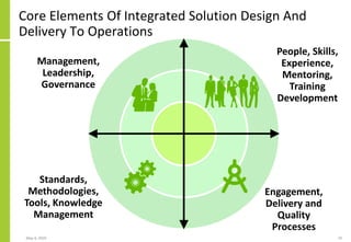 Core Elements Of Integrated Solution Design And
Delivery To Operations
May 4, 2020 74
People, Skills,
Experience,
Mentoring,
Training
Development
Engagement,
Delivery and
Quality
Processes
Management,
Leadership,
Governance
Standards,
Methodologies,
Tools, Knowledge
Management
 
