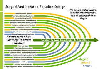 Staged And Iterated Solution Design
May 4, 2020 8
Changes to Existing Systems
New Custom Developed Applications
Information Storage Facilities
Acquired and Customised Software Products
System Integrations/Data Transfers/Exchanges
New Business Processes
Organisational Changes, Knowledge Management
Reporting and Analysis Facilities
Existing Data Conversions/Migrations
Changes to Existing Business Processes
New Data Loads
Training and Documentation
Central, Distributed and Communications Infrastructure
Application Hosting and Management Services
Cutover/Transfer to Production
Parallel Runs
Enhanced Support/Hypercare
Sets of Maintenance, Service Management and Support Services
Operational Functions and Processes
Sets of Installation and Implementation Services
Solution Delivery From Design To Operations
Components Must
Converge To Create
Solution
Stage 1
Stage 2
Stage 3
The design and delivery of
the solution components
can be accomplished in
stages
 