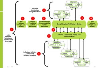 May 4, 2020 80
Post-
Solution
Design And
Delivery
Overall Solution Architecture Design
Solution Components Design And
Implementation
Pre-
Solution
Design And
Delivery
Solution
Feasibility
Analysis
And Study
Solution Design
Framework And
Scope
Definition
Approach
Validate Scope
Implement
Approach
Validate Scope
Implement
Approach
Validate Scope
Implement
Approach
Validate Scope
Implement
Approach
Validate Scope
Implement
2 3 4 5
6
7
10
9
Solution
Architecture
Design Iterations
8
Individual Solution
Component
Delivery Iterations
1
Agile
Enablers,
Techniques,
Controls and
Principles
 