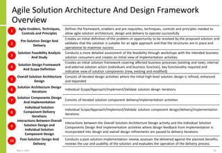 Agile Solution Architecture And Design Framework
Overview
Agile Enablers, Techniques,
Controls and Principles
Defines the framework, enablers and pre-requisites, techniques, controls and principles needed to
allow agile solution architecture, design and delivery to operate successfully
Pre-Solution Design And
Delivery
Creates an initial definition of the problem or opportunity to be resolved by the proposed solution and
validates that the solution is suitable for an agile approach and that the structures are in place and
operational to maximise success
Solution Feasibility Analysis
And Study
Conducts a more detailed assessment of the feasibility through workshops with the intended business
solution consumers and creates an initial view of implementation activities
Solution Design Framework
And Scope Definition
Creates an initial solution framework covering affected business processes (existing and new), internal
and external solution actors (individuals and business function), key functionality required and
indicative view of solution components (new, existing and modified)
Overall Solution Architecture
Design
Consists of iterated design activities where the initial high-level solution design is refined, enhanced
and expanded
Solution Architecture Design
Iterations
Individual Scope/Approach/Implement/Validate solution design iterations
Solution Components Design
And Implementation
Consists of iterated solution component delivery/implementation activities
Individual Solution
Component Delivery
Iterations
Individual Scope/Approach/Implement/Validate solution component design/delivery/implementation
iterations
Interactions Between Overall
Solution Design and
Individual Solution
Component Design
Interactions between the Overall Solution Architecture Design activity and the individual Solution
Components Design And Implementation activities where design feedback from implementation is
incorporated into design and overall design refinements are passed to delivery iterations
Post-Solution Design And
Delivery
Conducts a post-solution-implementation review, assesses the delivered against the planned benefits,
reviews the use and usability of the solution and evaluates the operation of the delivery process
May 4, 2020 81
1
2
3
4
5
6
7
8
9
10
 