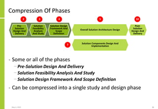 Compression Of Phases
• Some or all of the phases
− Pre-Solution Design And Delivery
− Solution Feasibility Analysis And Study
− Solution Design Framework And Scope Definition
• Can be compressed into a single study and design phase
May 4, 2020 88
Post-
Solution
Design And
Delivery
Overall Solution Architecture Design
Solution Components Design And
Implementation
Pre-
Solution
Design And
Delivery
Solution
Feasibility
Analysis
And Study
Solution Design
Framework And
Scope
Definition
2 3 4 5
7
10
 