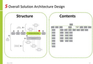 Agile Solution Architecture and Design
