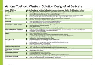 Actions To Avoid Waste In Solution Design And Delivery
May 4, 2020 69
Cause Of Waste Waste Avoidance Actions in Solution A...