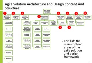 Agile Solution
Architecture
And Design
Agile Enablers,
Techniques,
Controls and
Principles
Principles And
Success Factors
...