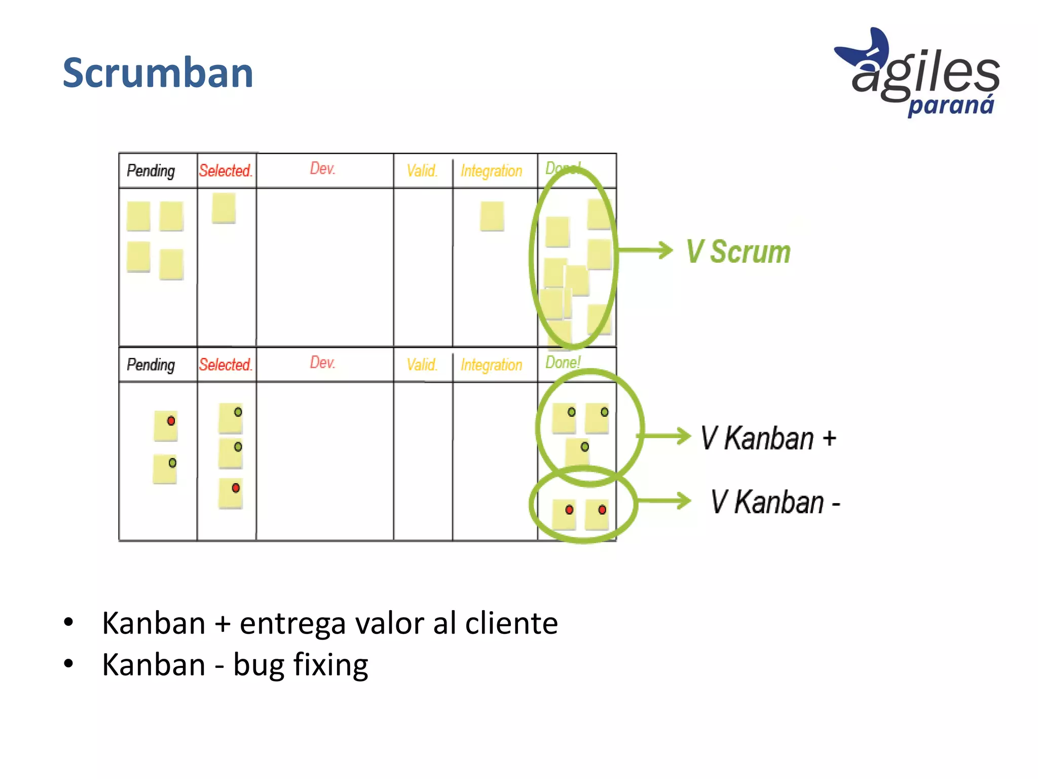 kanban y scrum | PDF