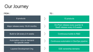 Automation runs on demand
for specific areas
Build to QA every 2-4 weeks
Our Journey
FROM :
8 products
Major release every 18-24 months
On-Prem release every quarter &
SaaS release every 4-8 weeks
Continuous builds to R&D
15 products
TO :
Continuous automation in DevOps pipeline
Layered Development Org E2E ownership domains
 