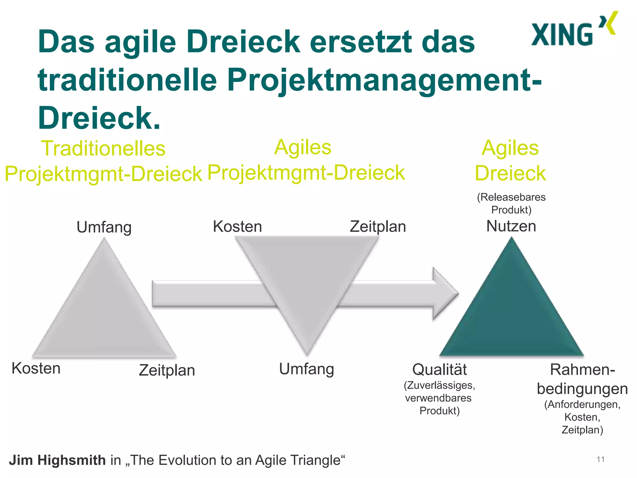 Das agile Dreieck ersetzt das
    traditionelle Projektmanagement-
    Dreieck.
    Traditionelles         Agiles                                             Agiles
Projektmgmt-Dreieck Projektmgmt-Dreieck                                       Dreieck
                                                                                 (Releasebares
                                                                                    Produkt)
          Umfang                Kosten                  Zeitplan                  Nutzen




Kosten              Zeitplan              Umfang                   Qualität                  Rahmen-
                                                               (Zuverlässiges,              bedingungen
                                                               verwendbares
                                                                                             (Anforderungen,
                                                                  Produkt)
                                                                                                 Kosten,
                                                                                                Zeitplan)

Jim Highsmith in „The Evolution to an Agile Triangle“                                                  11
 