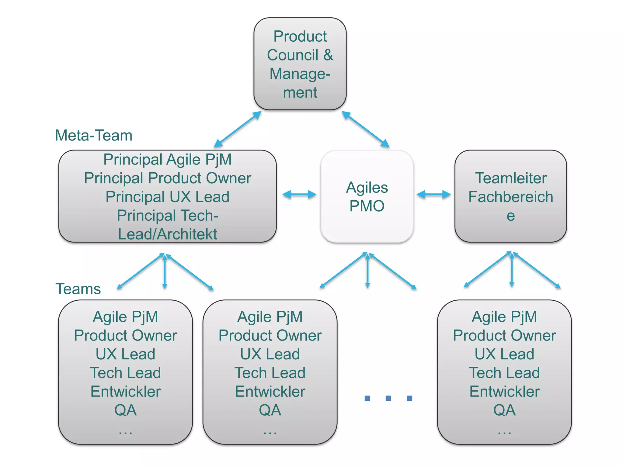 Product
                             Council &
                             Manage-
                               ment

Meta-Team
      Principal Agile PjM
   Principal Product Owner                          Teamleiter
                                         Agiles
      Principal UX Lead                            Fachbereich
                                         PMO
        Principal Tech-                                e
        Lead/Architekt


Teams
    Agile PjM          Agile PjM                    Agile PjM
  Product Owner      Product Owner                Product Owner
     UX Lead            UX Lead                      UX Lead
    Tech Lead          Tech Lead                    Tech Lead
    Entwickler
       QA
                       Entwickler
                          QA
                                           ...      Entwickler
                                                       QA
        …                  …                            …
 